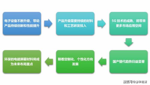 電磁屏蔽材料行業(yè)的機遇、挑戰(zhàn)及發(fā)展趨勢